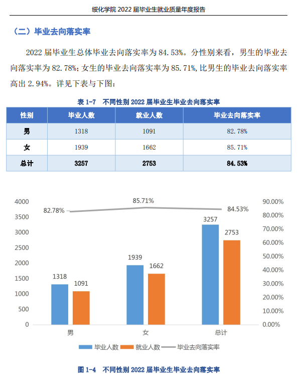 绥化学院就业率及就业前景怎么样,好就业吗?