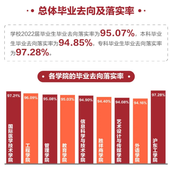 上海杉达学院就业率及就业前景怎么样,好就业吗?