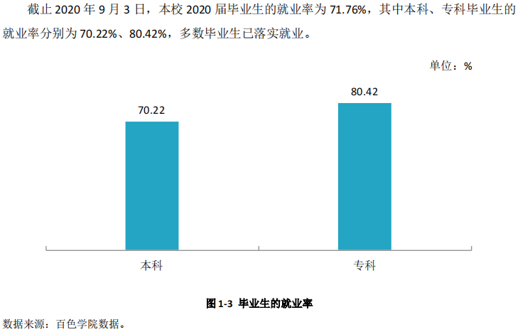 百色学院就业率及就业前景怎么样,好就业吗?