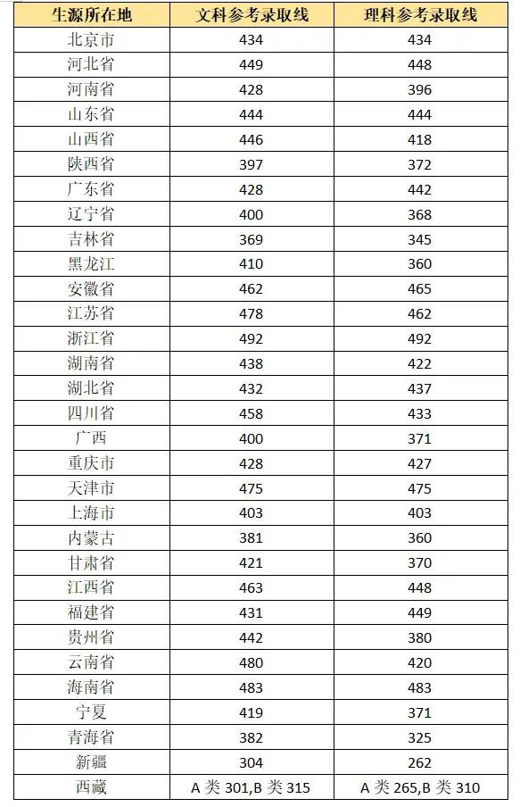 2025年中央音乐学院录取分数线是多少分(含2023-2024年历年)
