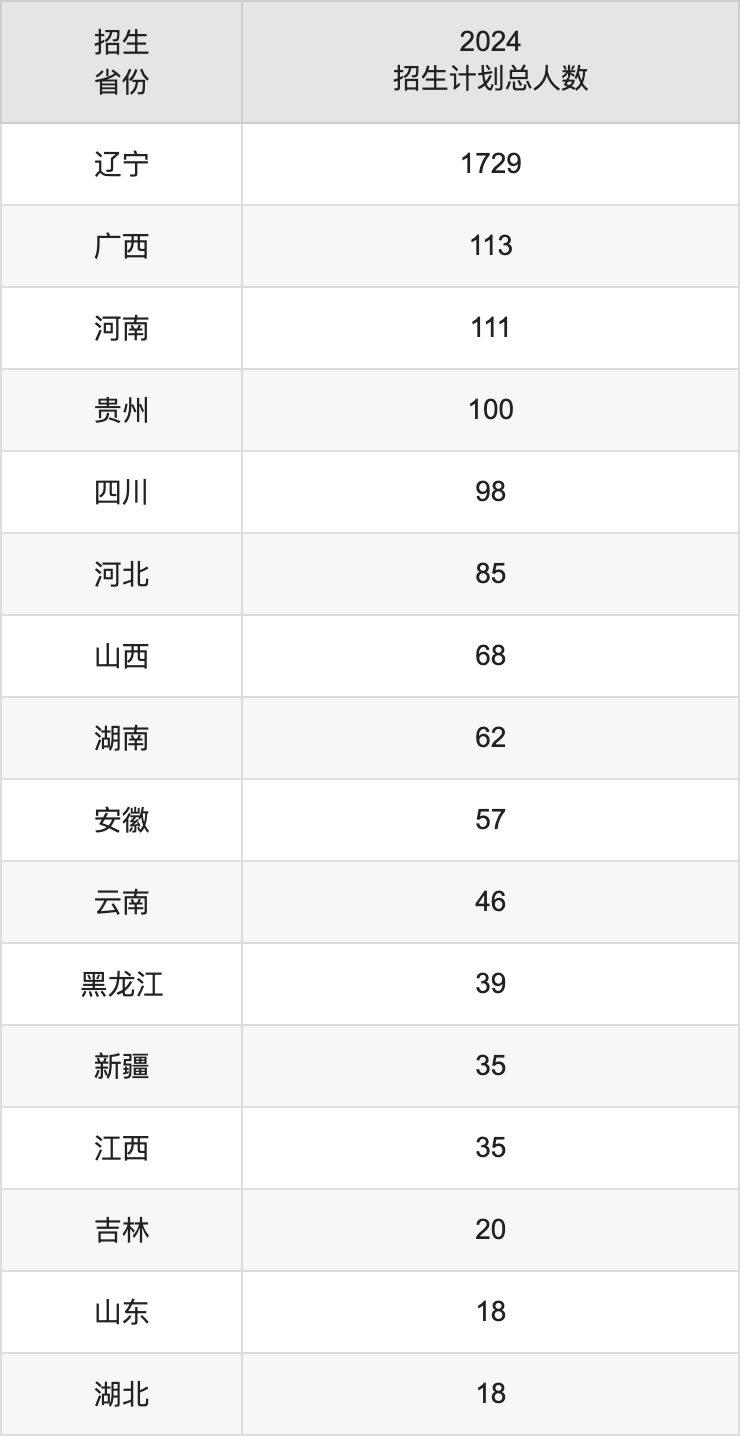 辽宁师范大学2025高考招生简章,各省招生计划人数汇总