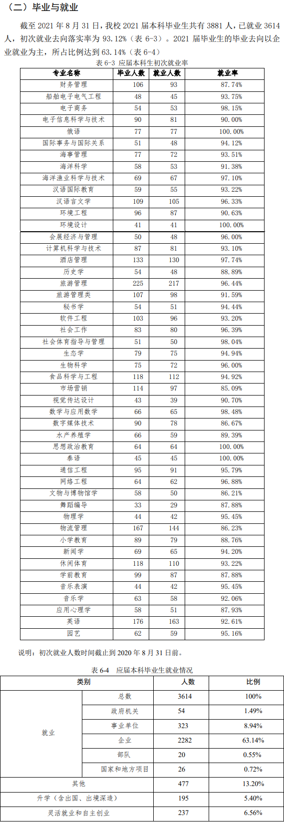海南热带海洋学院就业率及就业前景怎么样,好就业吗?