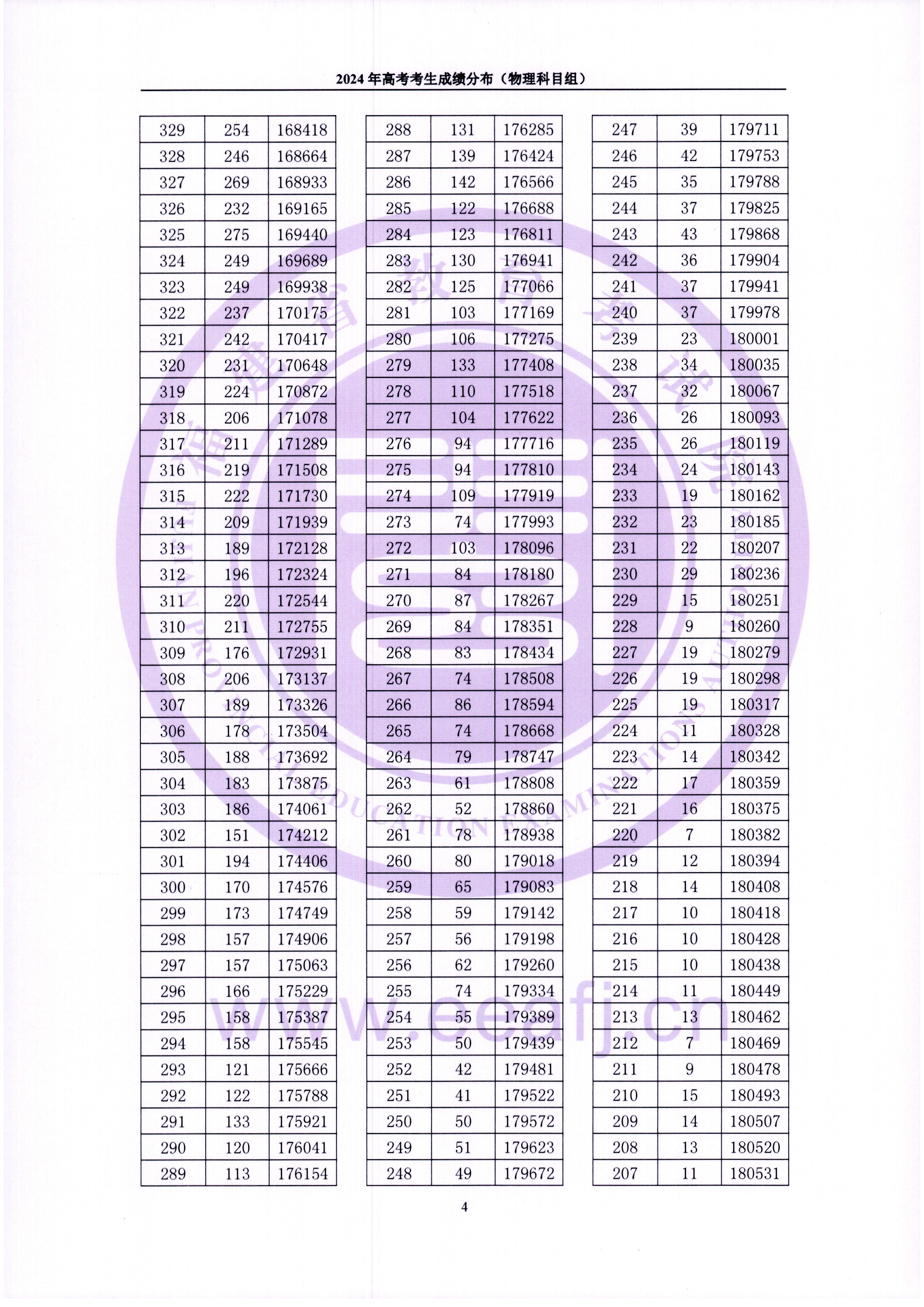 2024福建高考一分一段表(物理类),位次排名查询