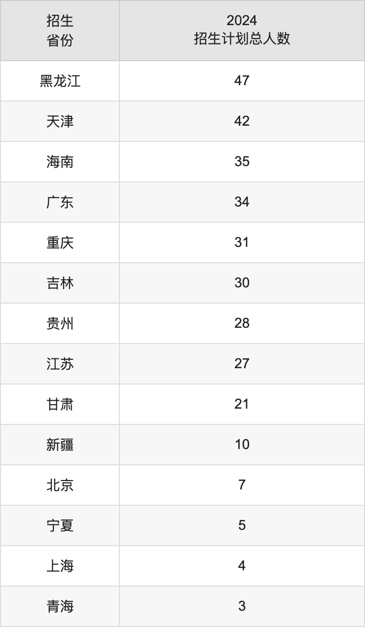 山西大学2025高考招生简章,各省招生计划人数汇总