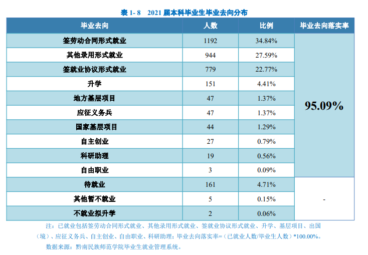 黔南民族师范学院就业率及就业前景怎么样,好就业吗?