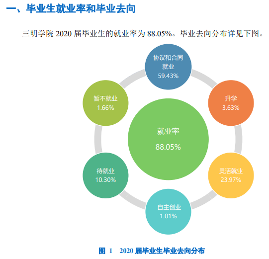 三明学院就业率及就业前景怎么样,好就业吗?