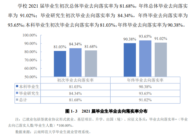 云南师范大学就业率及就业前景怎么样,好就业吗?