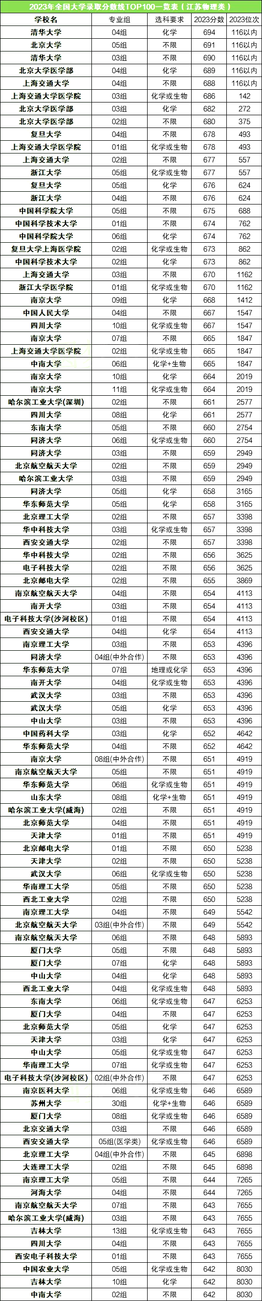 全国各所大学在江苏的录取分数线是多少分(2024年参考)