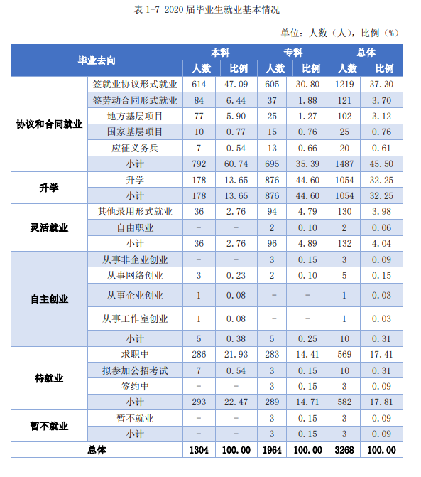 萍乡学院就业率及就业前景怎么样,好就业吗?