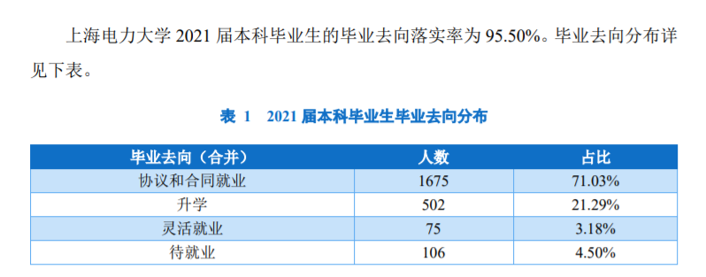 上海电力大学就业率及就业前景怎么样,好就业吗?