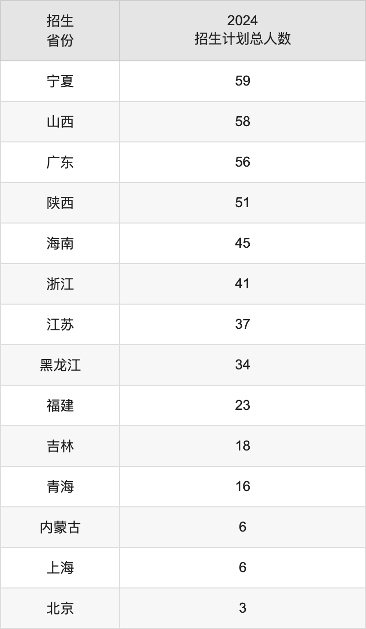 长江大学2025高考招生简章,各省招生计划人数汇总