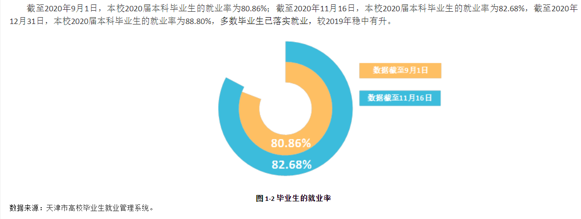 天津中医药大学就业率及就业前景怎么样,好就业吗?