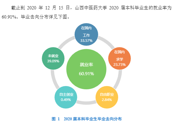 山西中医药大学就业率及就业前景怎么样,好就业吗?