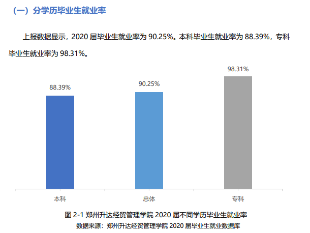 郑州升达经贸管理学院就业率及就业前景怎么样,好就业吗?