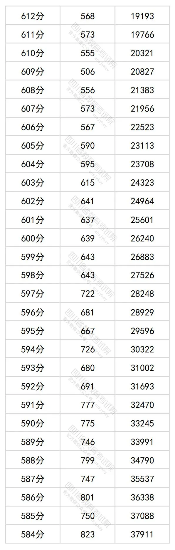 2024四川高考理科一分一段表,查询位次及排名(理工类)