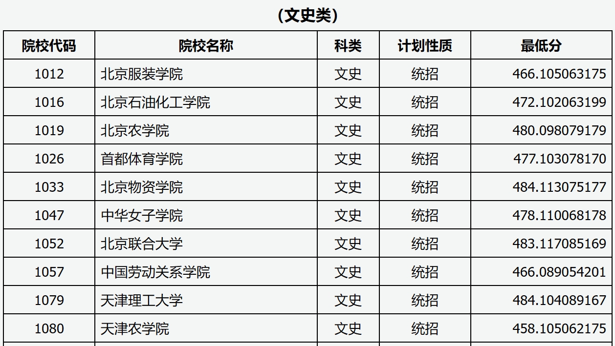 山西2024年高考本科一批A类投档线一览表(2025年参考)