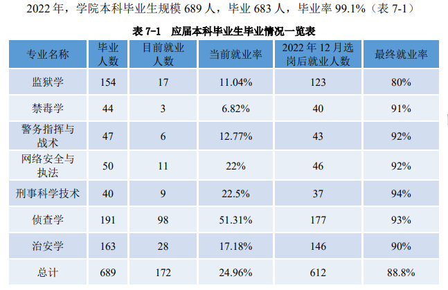 新疆警察学院就业率及就业前景怎么样,好就业吗?