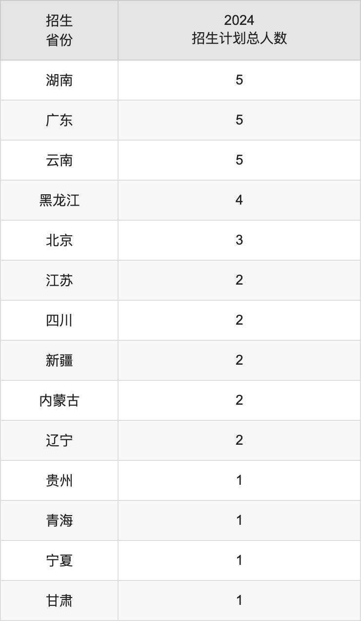 山西工学院2025高考招生简章及各省招生计划人数
