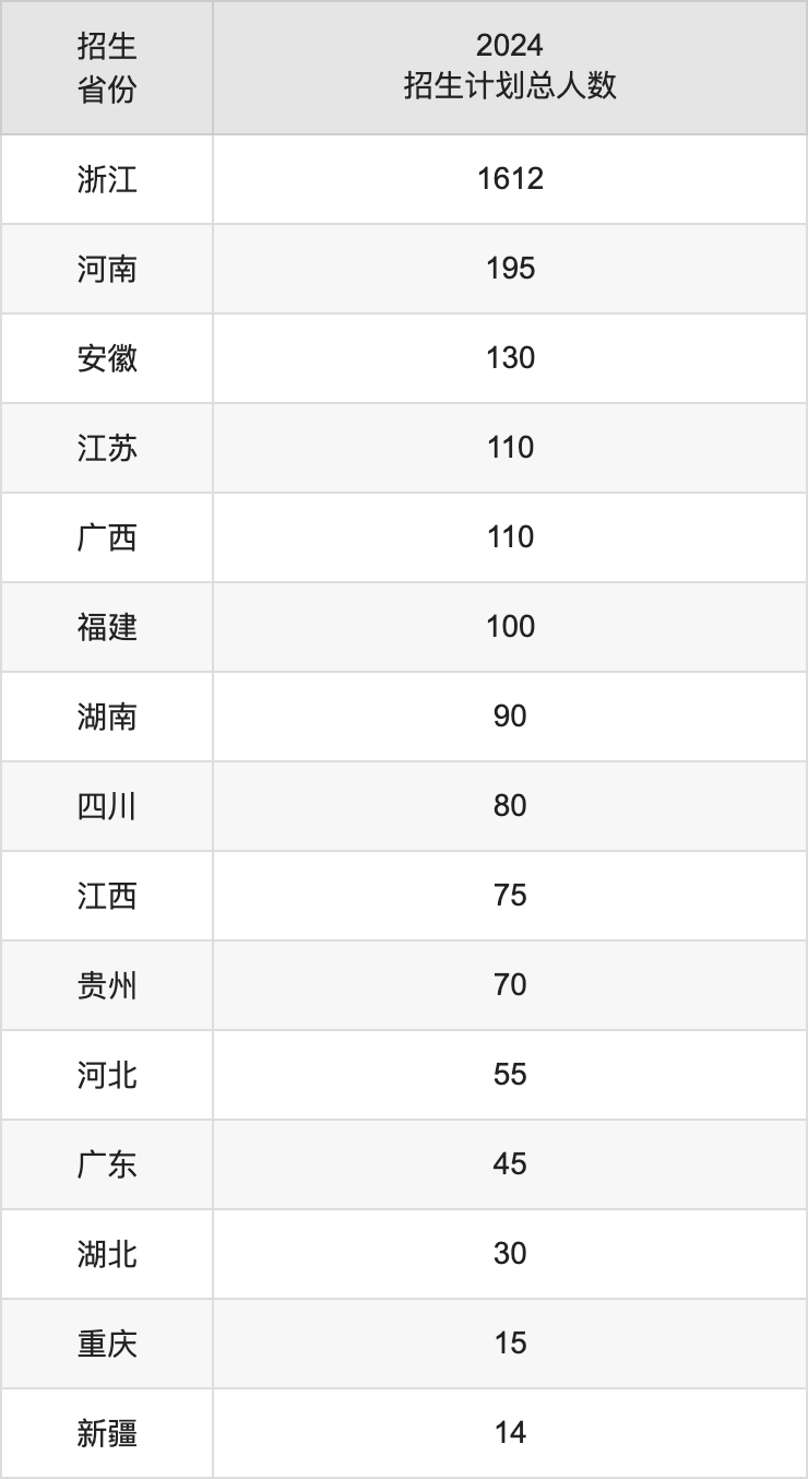 浙大宁波理工学院2025高考招生简章及各省招生计划人数