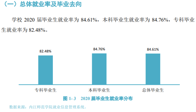 内江师范学院就业率及就业前景怎么样,好就业吗?