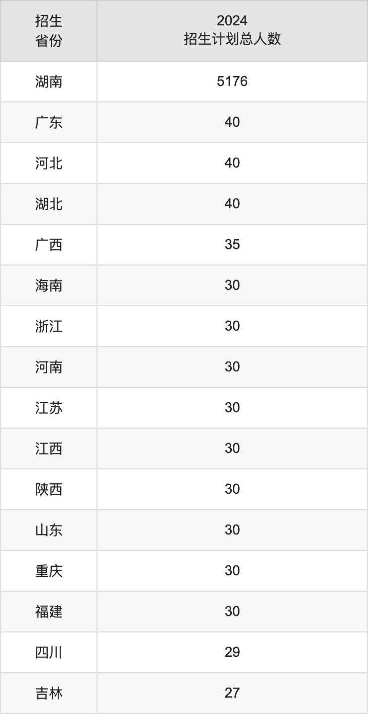 湖南财政经济学院2025高考招生简章,各省招生计划人数汇总