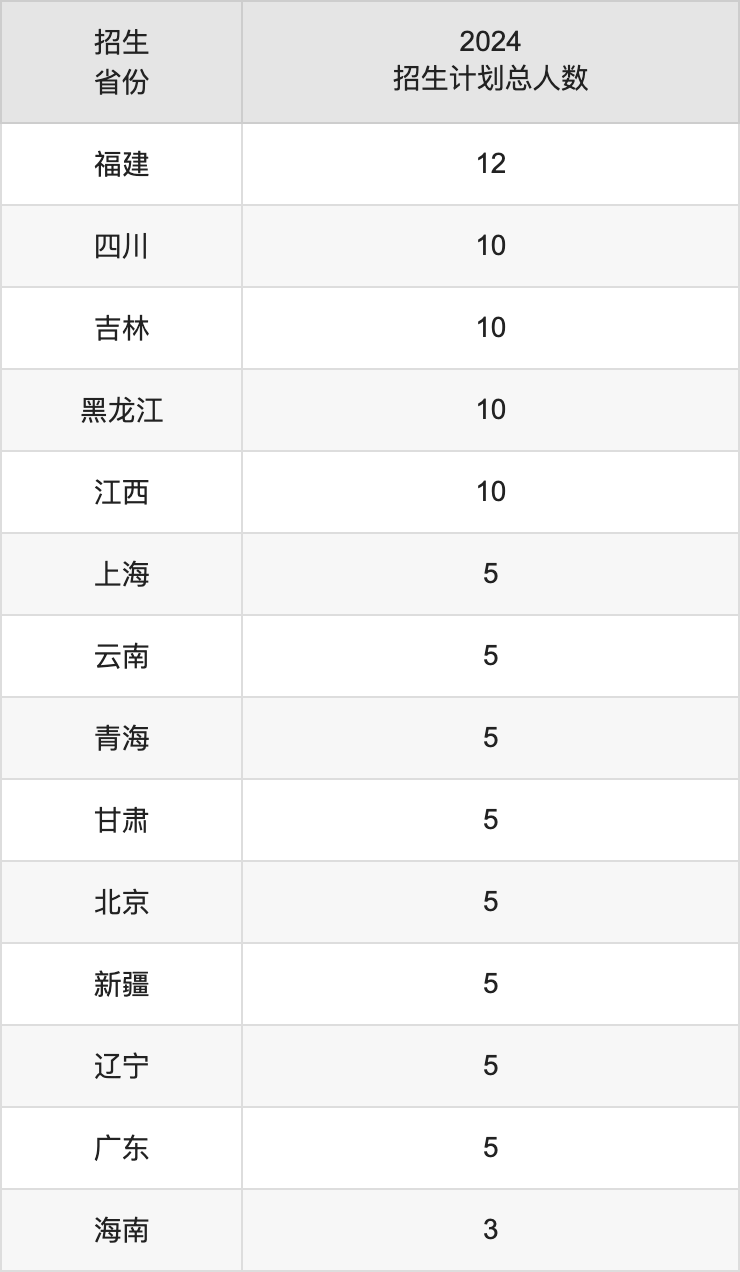 山东航空学院2025高考招生简章,各省招生计划人数汇总