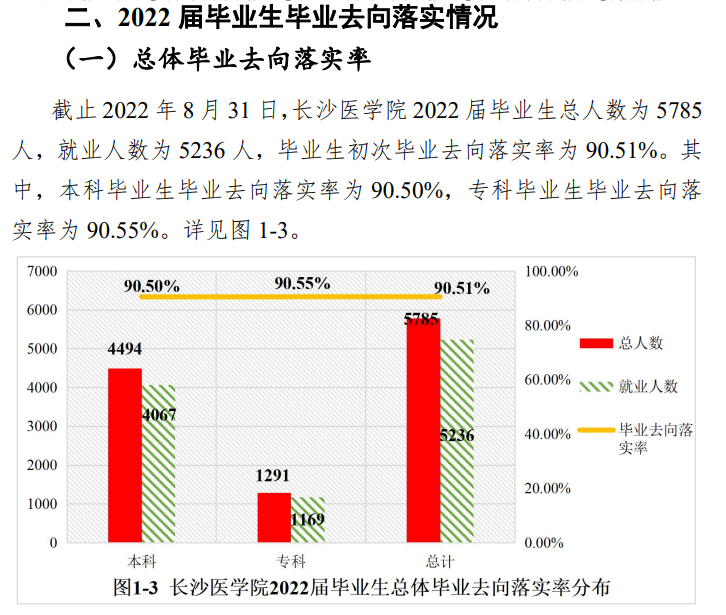 长沙医学院就业率及就业前景怎么样,好就业吗?