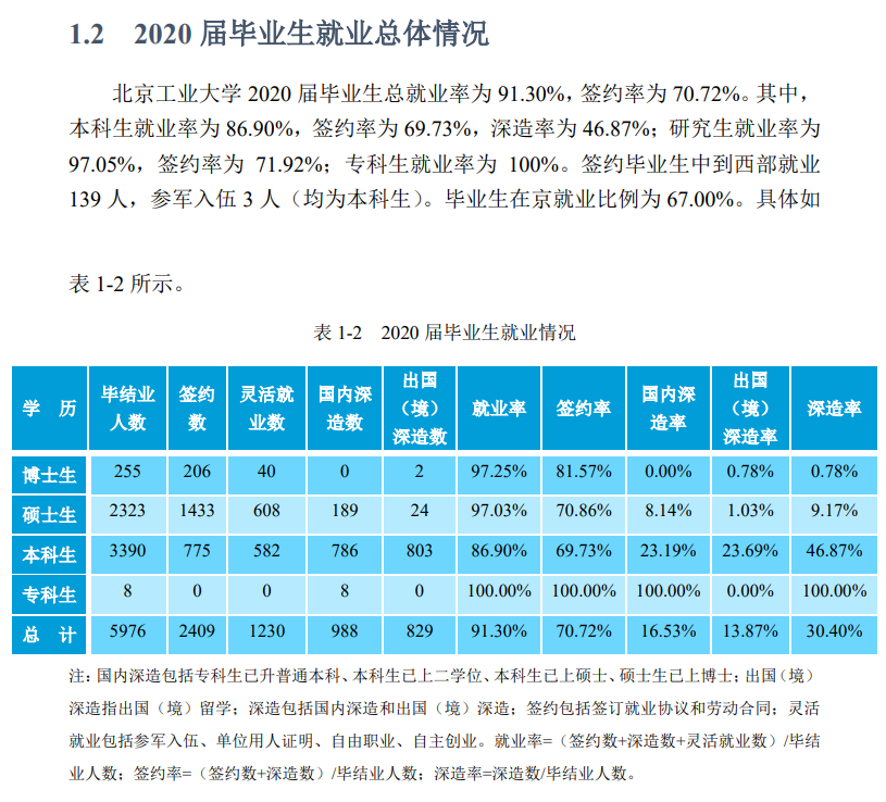 北京工业大学就业率及就业前景怎么样,好就业吗?