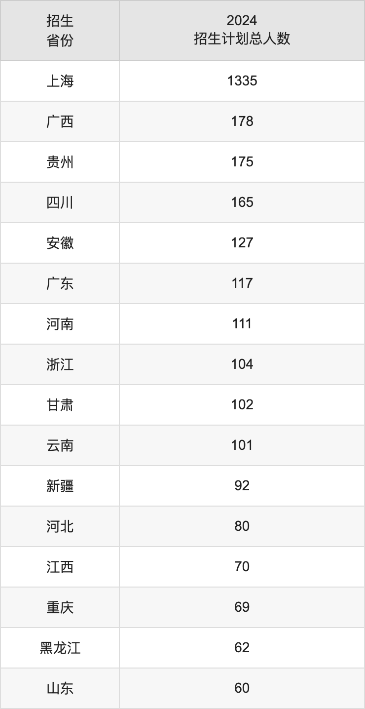 上海海事大学2025高考招生简章,各省招生计划人数汇总
