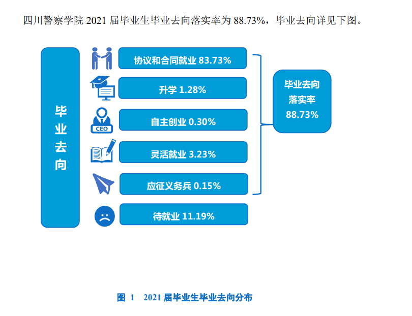 四川警察学院就业率及就业前景怎么样,好就业吗?