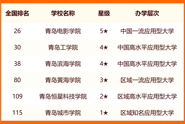 2024青岛所有大学名单及排名情况一览表(共24所)