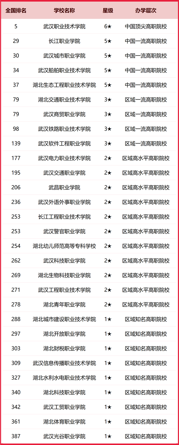 2025年武汉市所有大学排名一览表(83所完整版)