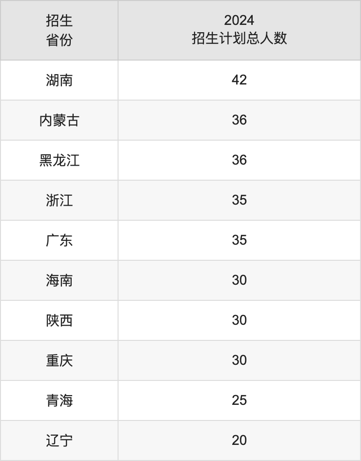 黄淮学院2025高考招生简章,各省招生计划人数汇总
