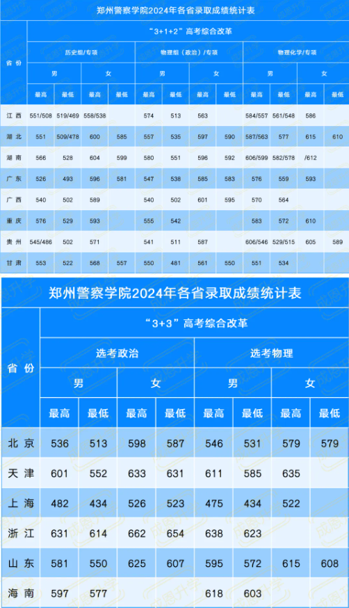 2025年郑州警察学院各省预估分数线,预计最低多少分能上?
