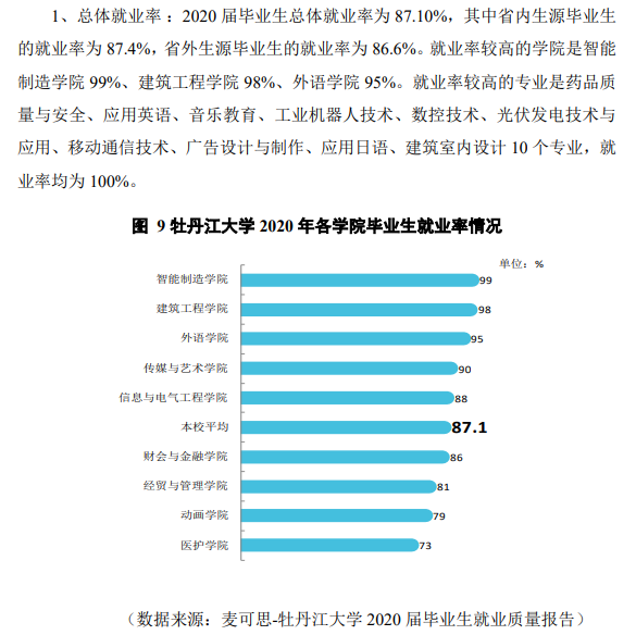 牡丹江大学就业率及就业前景怎么样,好就业吗?
