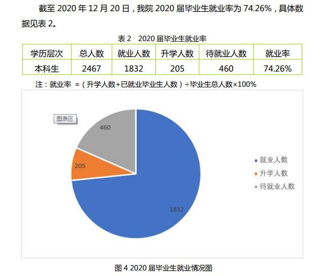 合肥经济学院就业率及就业前景怎么样,好就业吗?