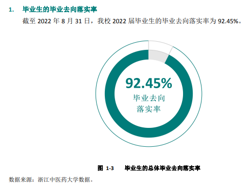 浙江中医药大学就业率及就业前景怎么样,好就业吗?