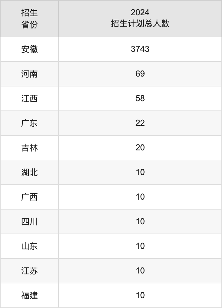 铜陵学院2025高考招生简章,各省招生计划人数汇总