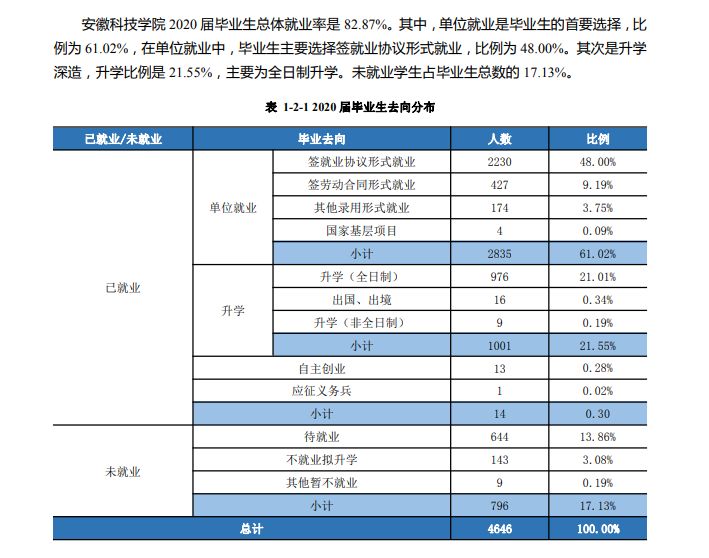 安徽科技学院就业率及就业前景怎么样,好就业吗?