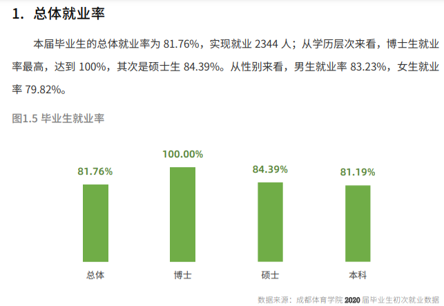 成都体育学院就业率及就业前景怎么样,好就业吗?