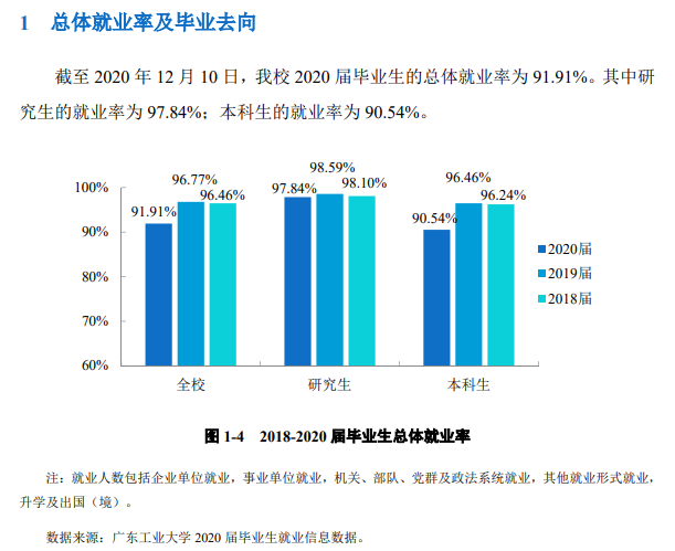 广东工业大学就业率及就业前景怎么样,好就业吗?