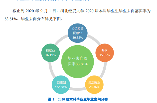河北经贸大学就业率及就业前景怎么样,好就业吗?