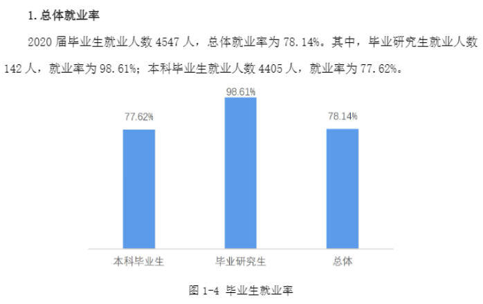重庆科技学院就业率及就业前景怎么样,好就业吗?