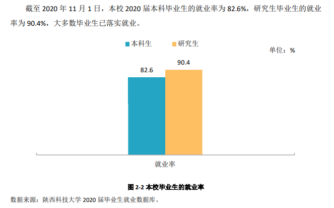 陕西科技大学就业率及就业前景怎么样,好就业吗?