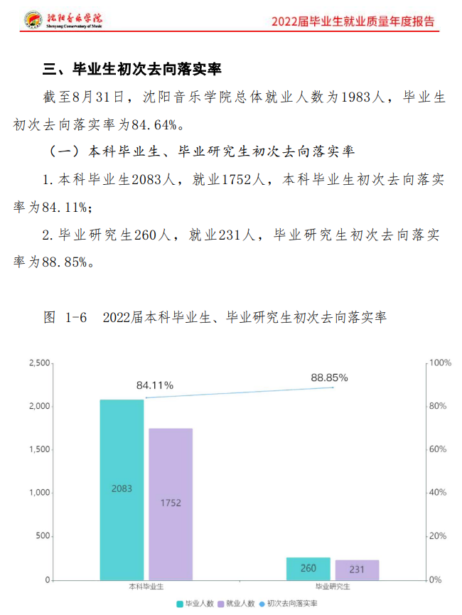 沈阳音乐学院就业率及就业前景怎么样,好就业吗?