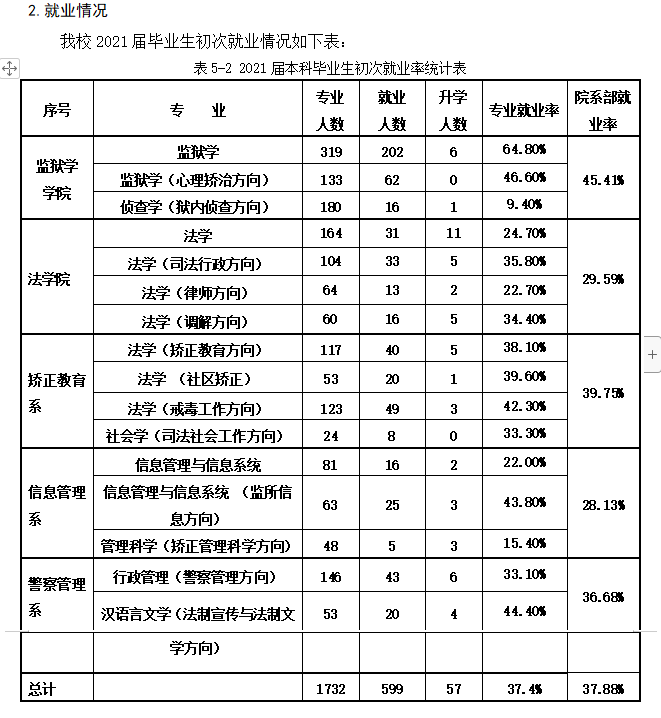 中央司法警官学院就业率及就业前景怎么样,好就业吗?