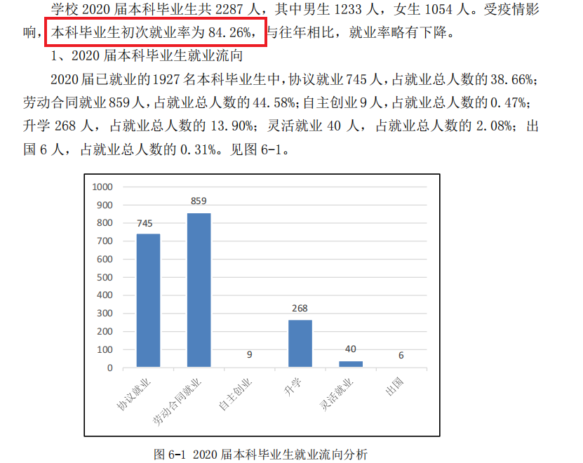 山东石油化工学院就业率及就业前景怎么样,好就业吗?