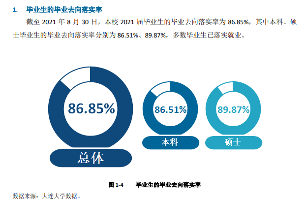 大连大学就业率及就业前景怎么样,好就业吗?