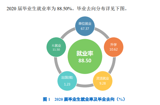 哈尔滨学院就业率及就业前景怎么样,好就业吗?