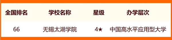 2024无锡所有大学名单及排名情况一览表(共13所)